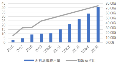 中國無機涂覆膜用量及勃姆石膜占比.jpg